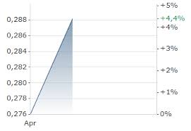 Memahami Fluktuasi Nilai Tukar OpenGradient (OPG) terhadap Poundsterling Inggris (GBP) Saat Ini