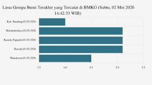 Pembaruan Aktivitas Seismik Nasional: Rangkuman Lima Kejadian Gempa Terkini dari BMKG